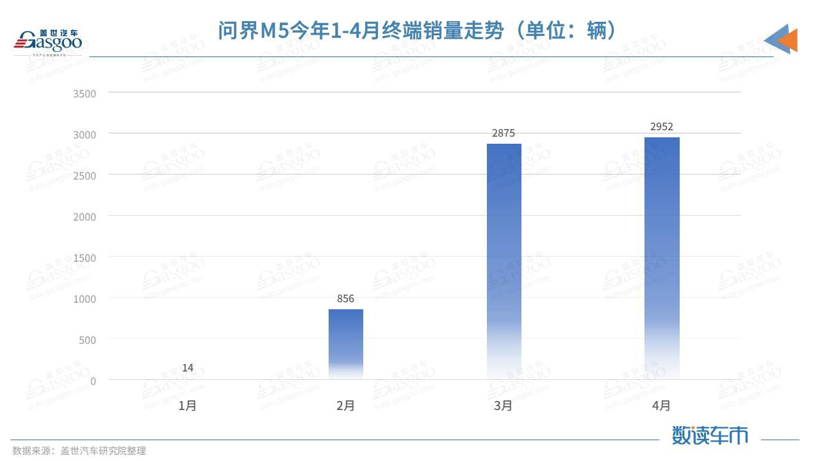 连续两月终端销量近3000，问界M5卖到了哪？