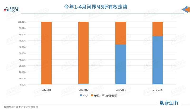 连续两月终端销量近3000，问界M5卖到了哪？