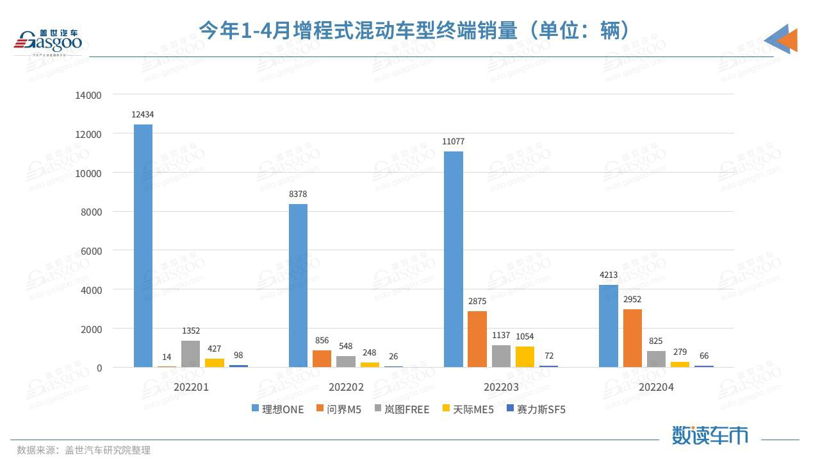 连续两月终端销量近3000，问界M5卖到了哪？