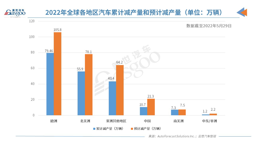 AFS：今年全球因缺芯已减产近200万辆车，缺芯正逐步缓解