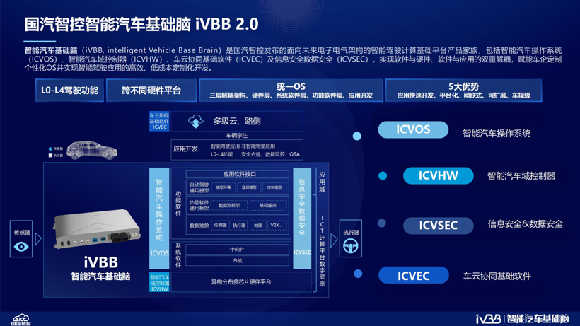 自动驾驶操作系统和计算基础平台 | 国汽智控确认申报2022金辑奖·中国汽车新供应链百强