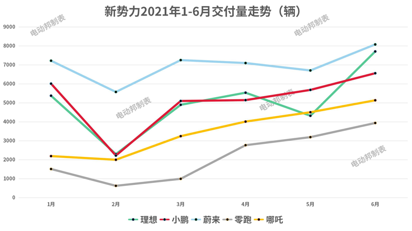 新势力5月交付量盘点 回暖迹象明显 新能源市场仍然活跃