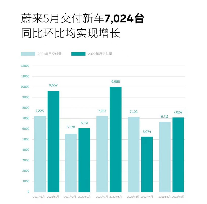 新势力5月交付量盘点 回暖迹象明显 新能源市场仍然活跃