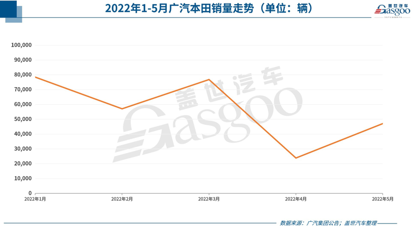 广汽集团5月销量18.3万辆，广汽埃安再上2万+，广汽菲克仅售1辆