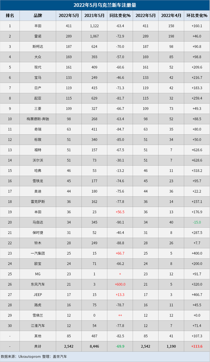 乌克兰5月新车注册量同比跌69.9%，环比增113.6%