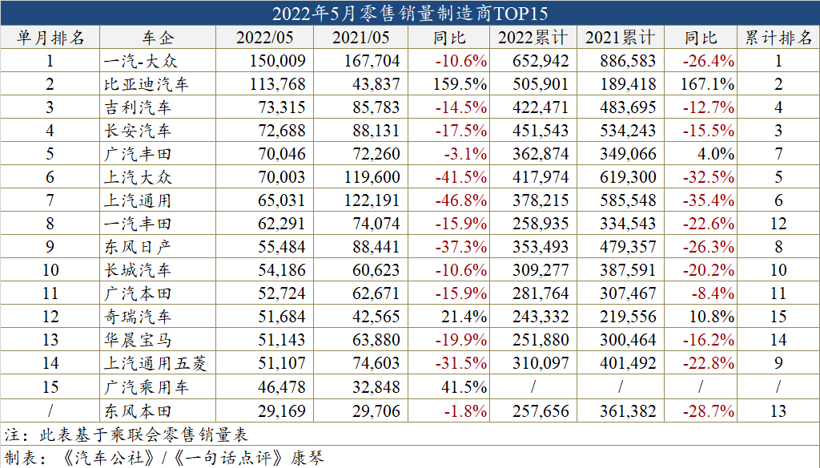 5月车型销量：自主占SUV十强半数，汉连续夺冠中高级