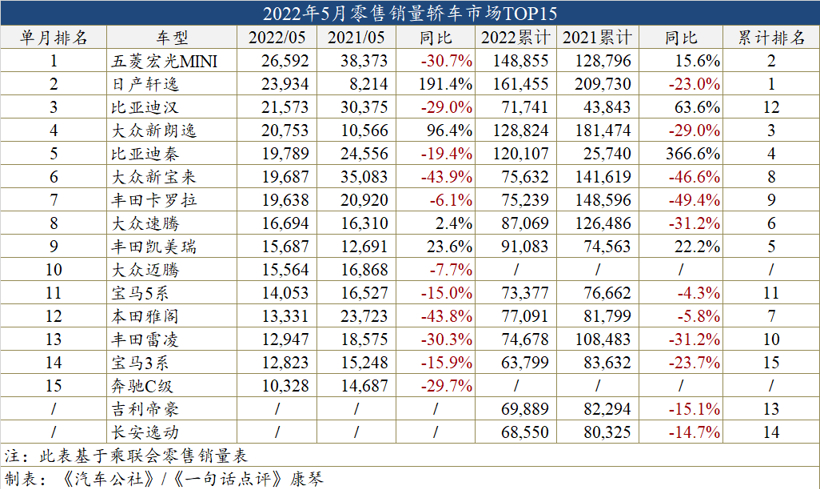 5月车型销量：自主占SUV十强半数，汉连续夺冠中高级