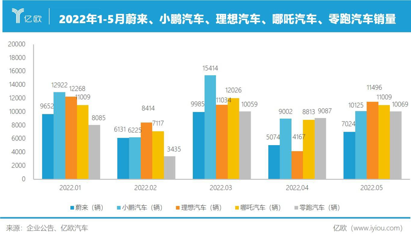 蔚来一季度营收99.1亿元，亟需新车交付提振市场信心