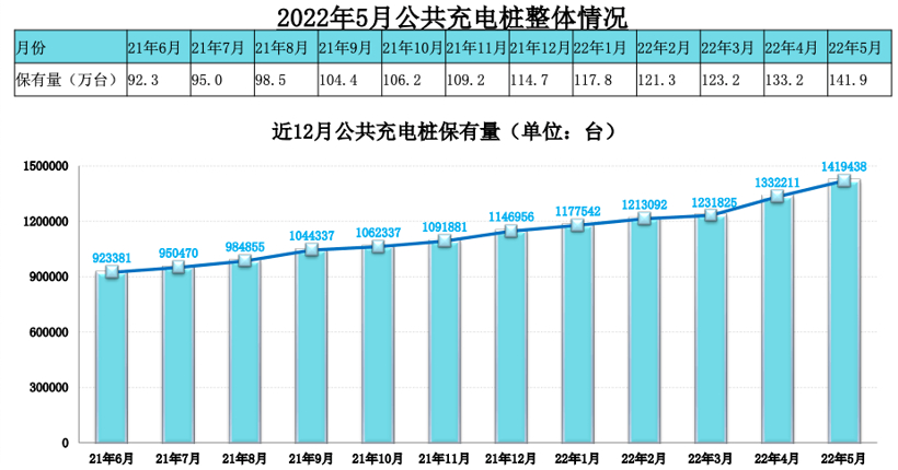 充电联盟：截至2022年5月全国充电桩保有量358.1万台，同比增加91.5%