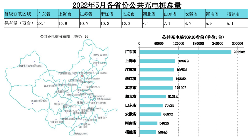 充电联盟：截至2022年5月全国充电桩保有量358.1万台，同比增加91.5%