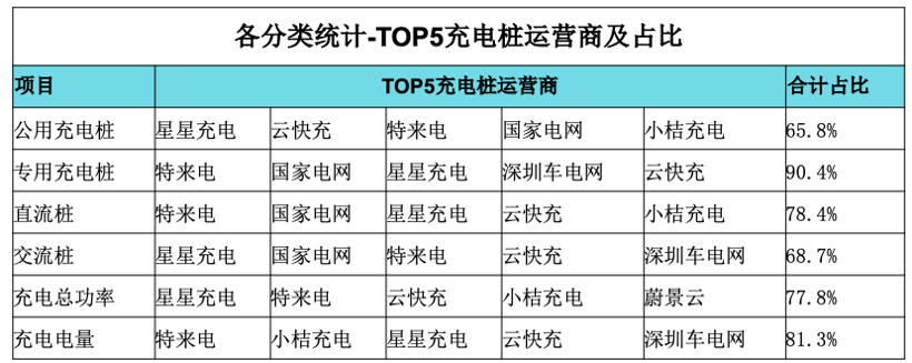 充电联盟：截至2022年5月全国充电桩保有量358.1万台，同比增加91.5%