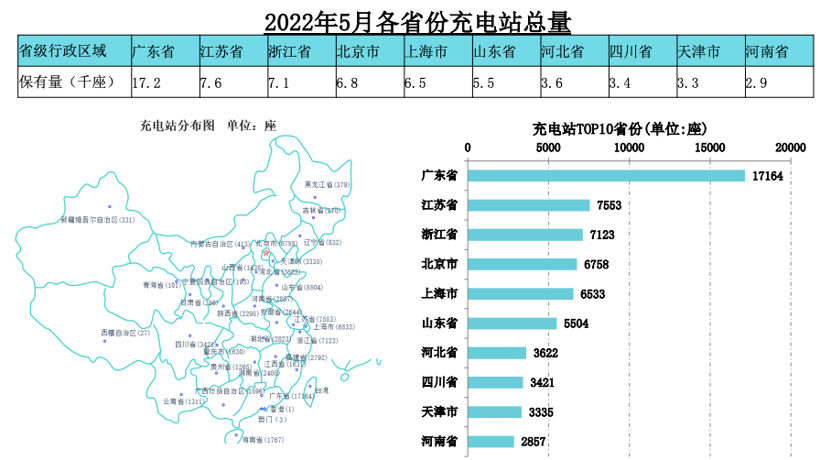 充电联盟：截至2022年5月全国充电桩保有量358.1万台，同比增加91.5%