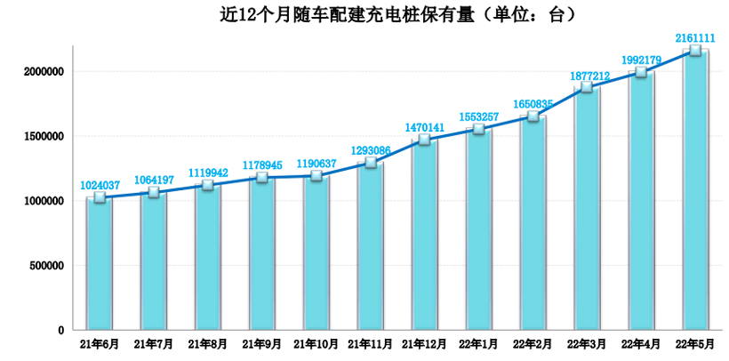 充电联盟：截至2022年5月全国充电桩保有量358.1万台，同比增加91.5%