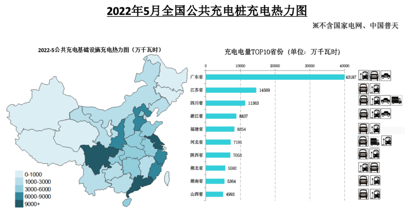 充电联盟：截至2022年5月全国充电桩保有量358.1万台，同比增加91.5%