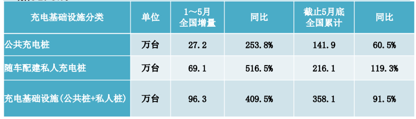 充电联盟：截至2022年5月全国充电桩保有量358.1万台，同比增加91.5%