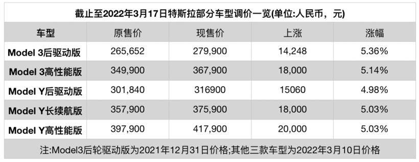 涨价4万多，特斯拉Model 3/Y还能买么？