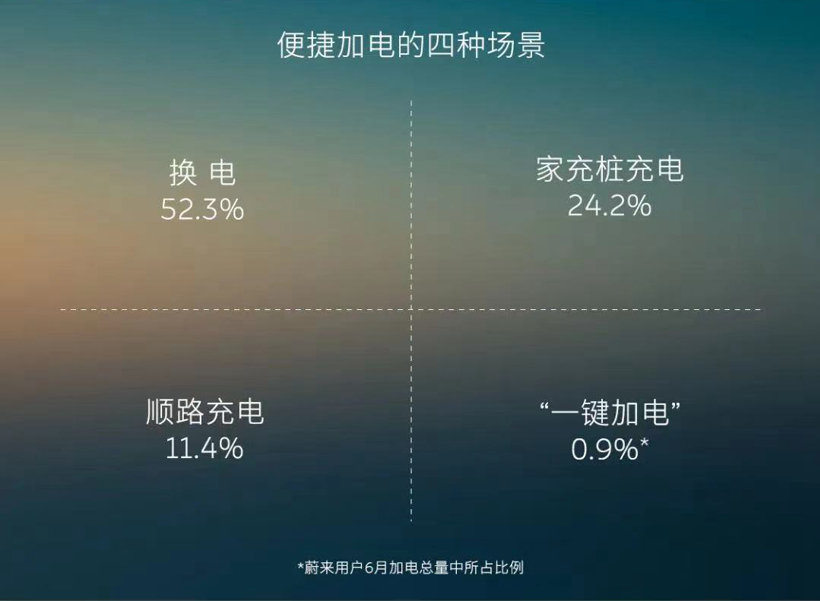 四年了 蔚来的NIO Power都干了啥?