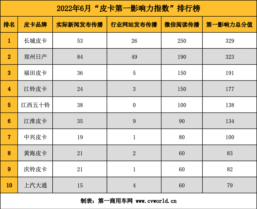 政策，长城皮卡，皮卡销量,6月汽车销量