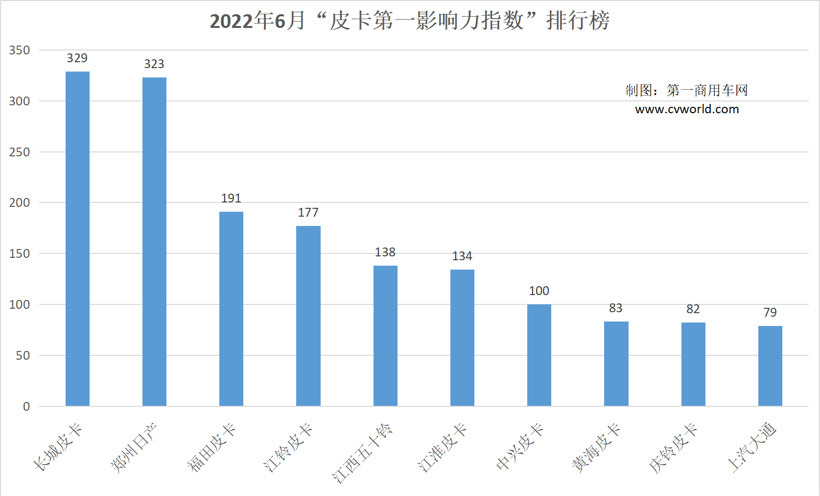 长城险胜！郑州日产影响力大增 6月皮卡市场谁“最会玩”？