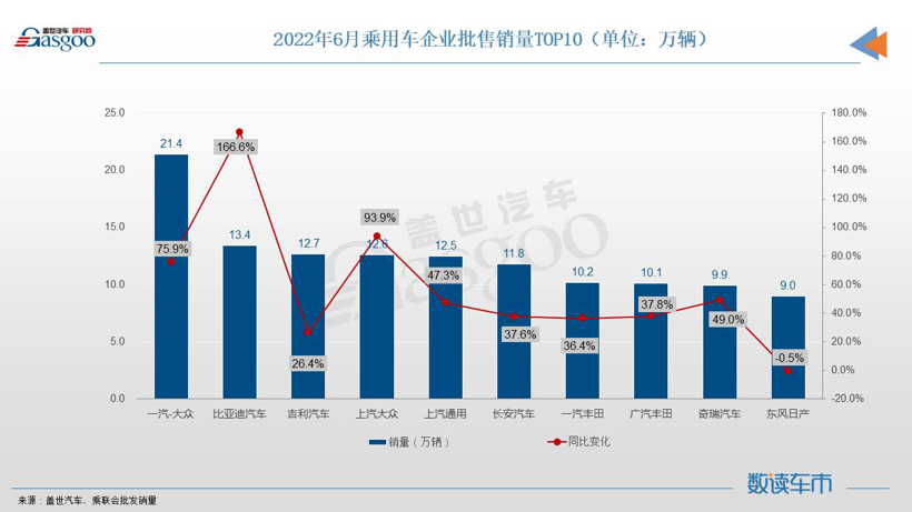 6月车企销量TOP 10:一汽-大众再夺冠军，自主全面反扑