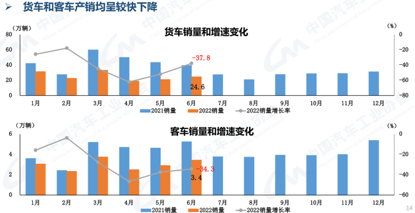 上半年销170万降41% 中汽协下调商用车全年销量预期