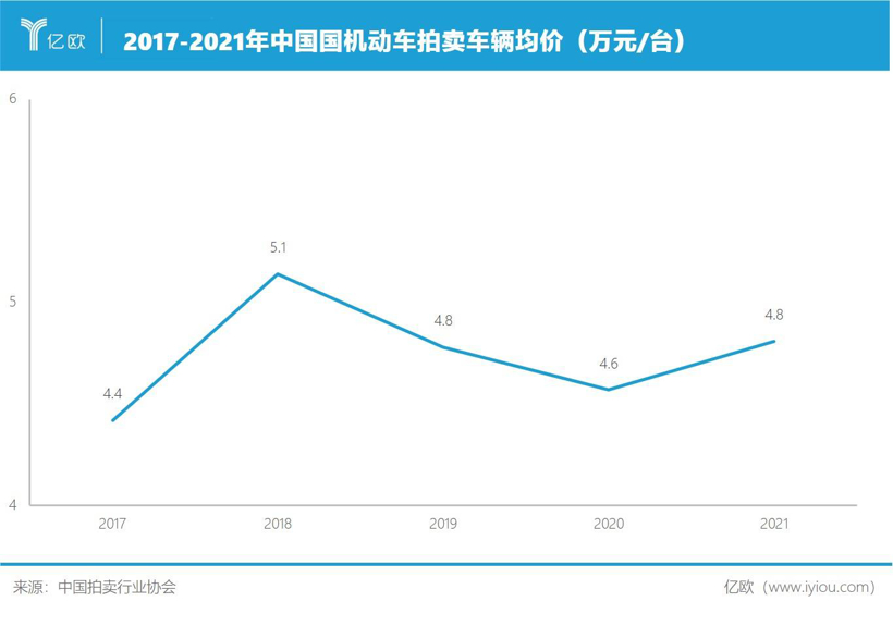 中国机动车拍卖市场2021年成交47.85万台，成交额首破200亿元