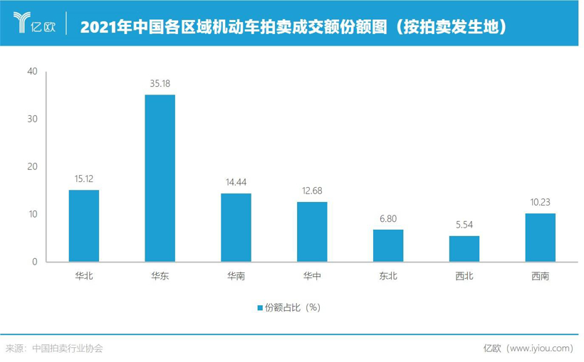 中国机动车拍卖市场2021年成交47.85万台，成交额首破200亿元