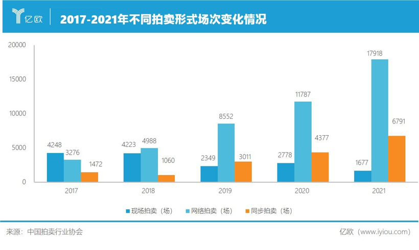 中国机动车拍卖市场2021年成交47.85万台，成交额首破200亿元