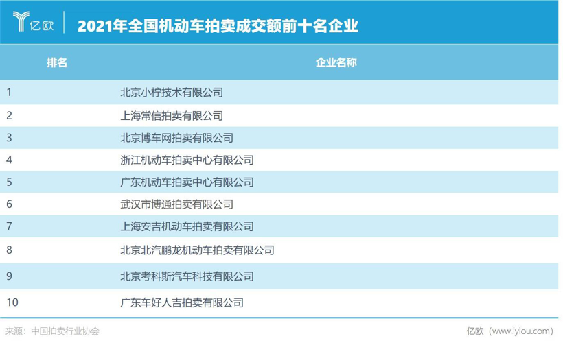 中国机动车拍卖市场2021年成交47.85万台，成交额首破200亿元