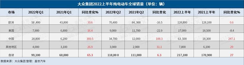 大众集团上半年全球销量同比跌22%，纯电动车销量却同比大增27%