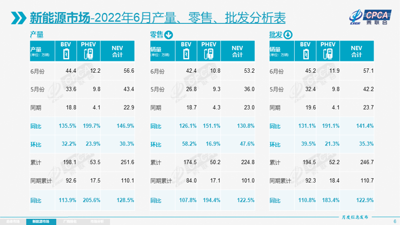 6月新能源乘用车销量增长141.4% 这三个“底牌”不容错过