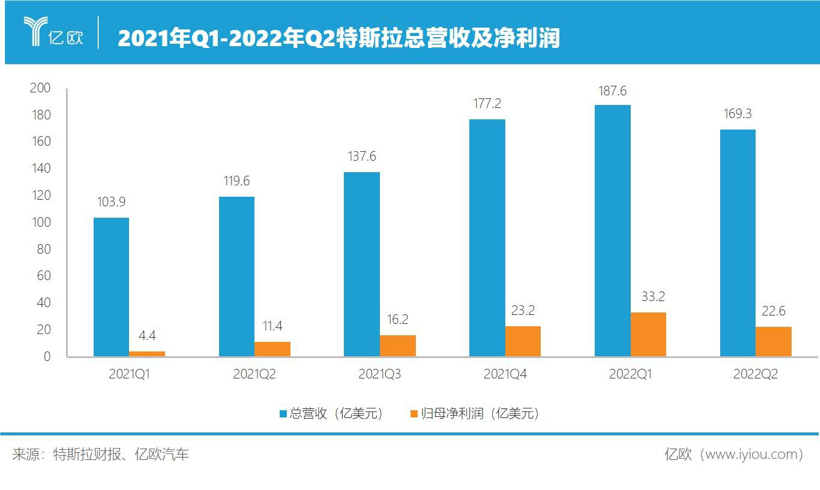 抛售比特币套现9.36亿美金 特斯拉二季度成绩黯淡