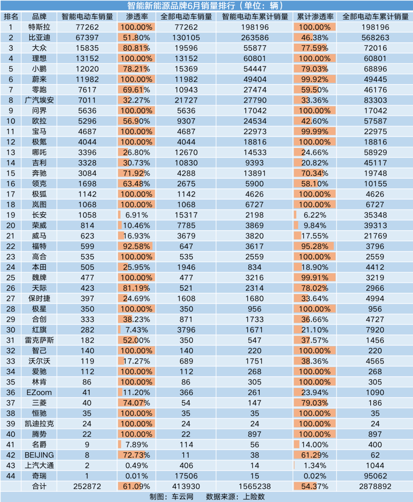 智能车销量榜｜蔚来50万级的ET7已达4000辆级月销水平，出乎了多少人意料？