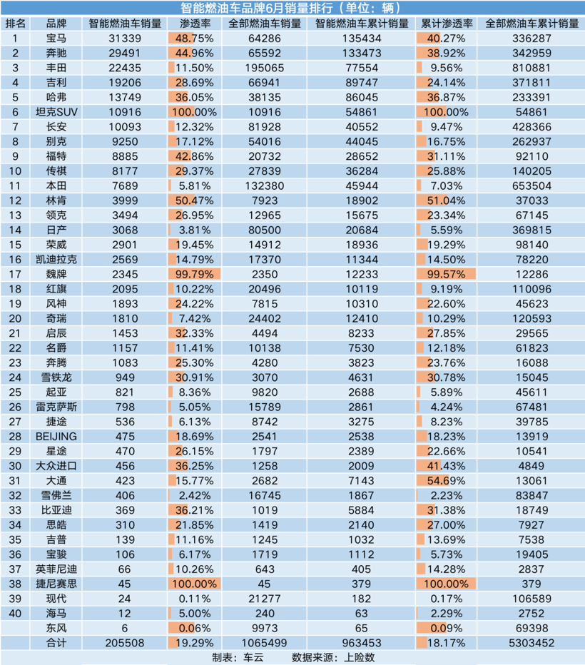 智能车销量榜｜蔚来50万级的ET7已达4000辆级月销水平，出乎了多少人意料？