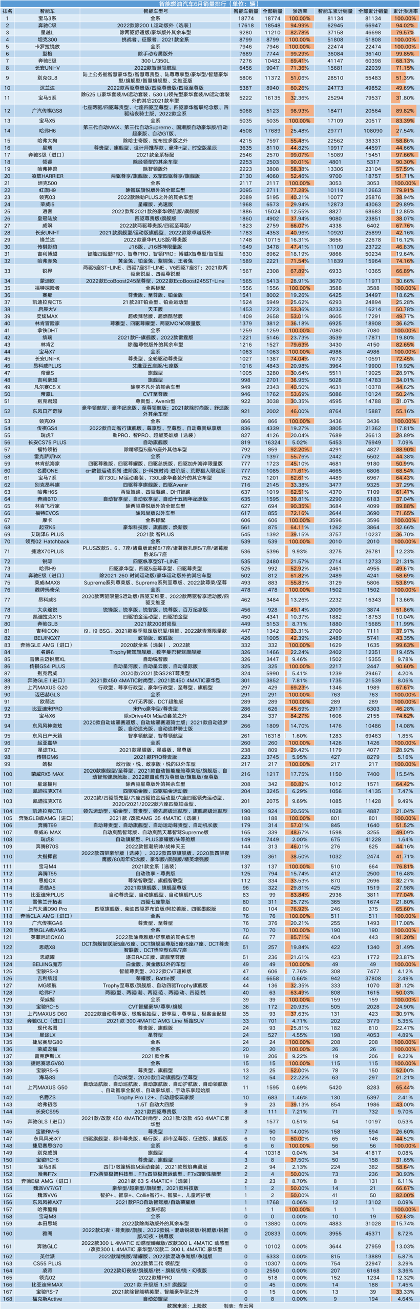 智能车销量榜｜蔚来50万级的ET7已达4000辆级月销水平，出乎了多少人意料？