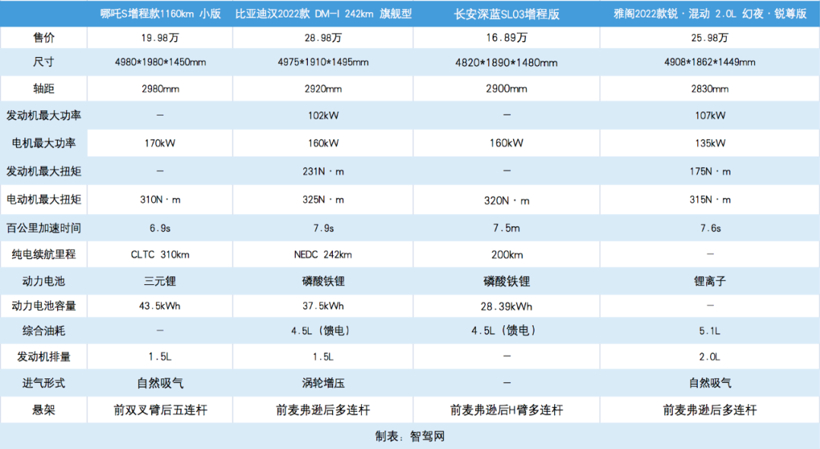 哪吒S：造车新势力的一次阶层跃升