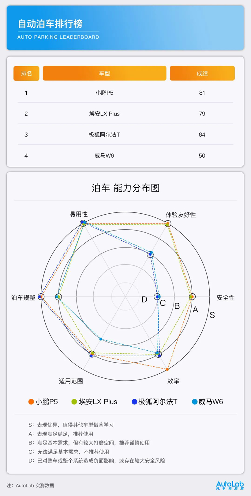 泊车评价体系 | 小鹏、埃安、威马、极狐四款车型成绩发布