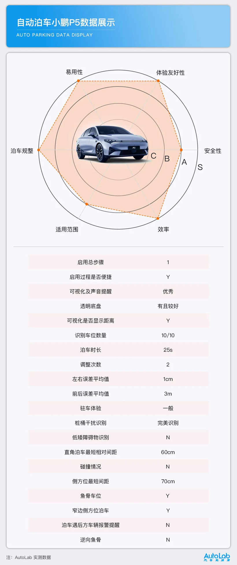 泊车评价体系 | 小鹏、埃安、威马、极狐四款车型成绩发布