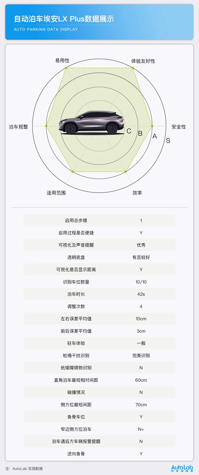 泊车评价体系 | 小鹏、埃安、威马、极狐四款车型成绩发布