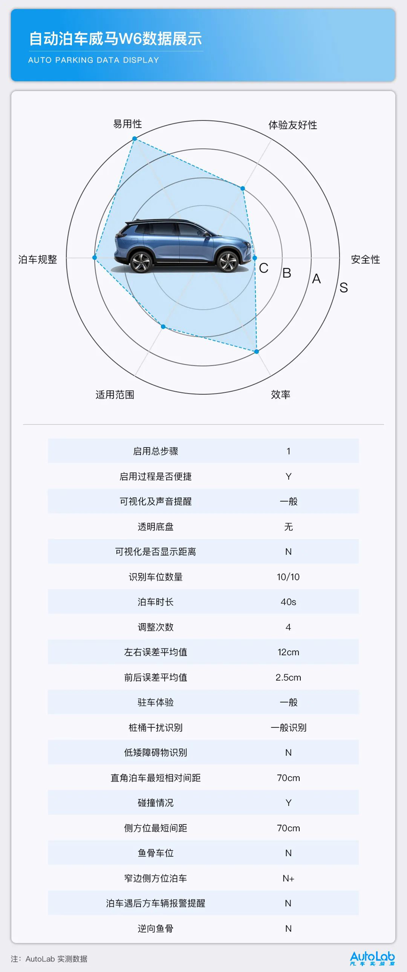 泊车评价体系 