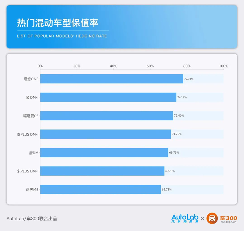 48款热销车型PK，竟然有车比凯美瑞还保值 | 排行榜