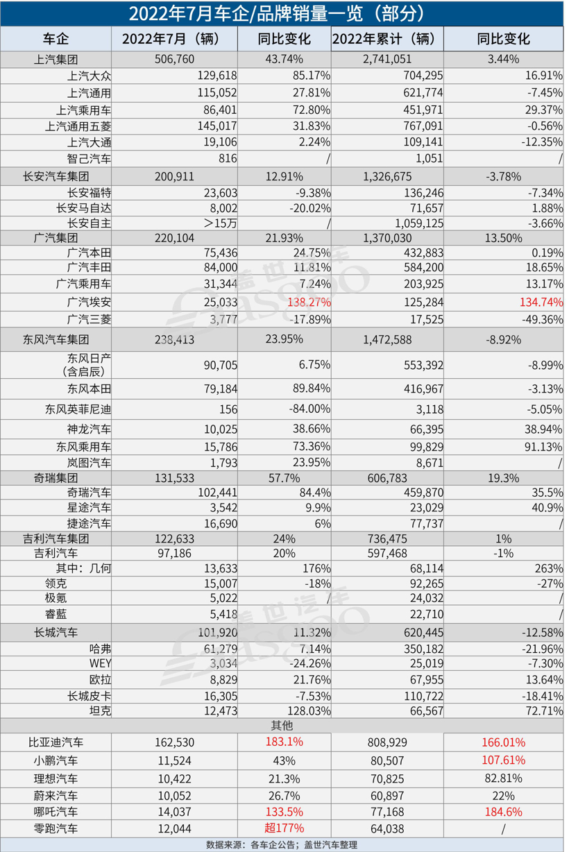 30家车企7月销量一览：比亚迪狂卖16万，上汽大众、东风本田暴涨超8成