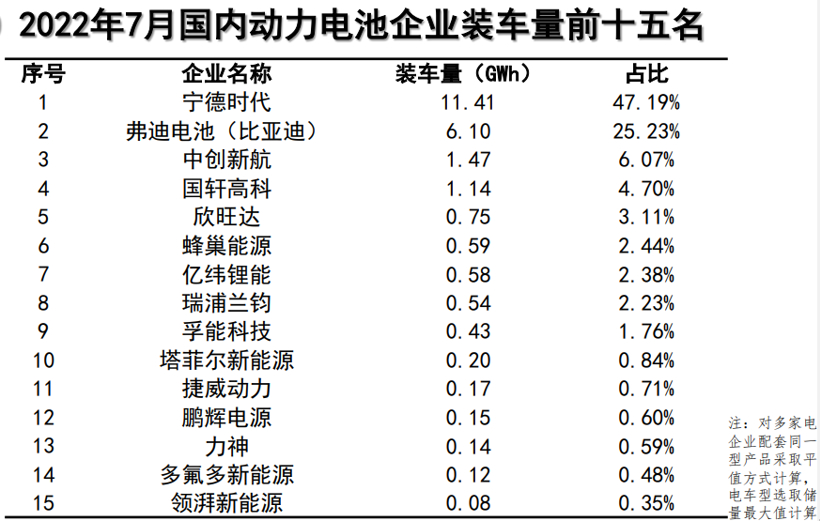 7月动力电池装车量为24.2GWh，同比增长114.2%