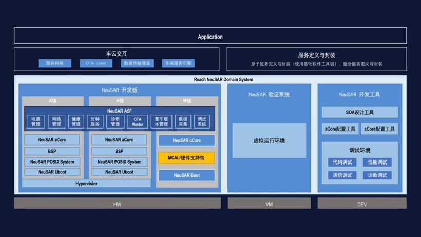 东软睿驰开放SOA架构助力自动驾驶域控进入快车道