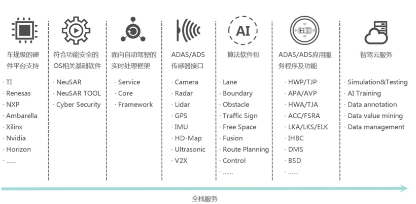 东软睿驰开放SOA架构助力自动驾驶域控进入快车道