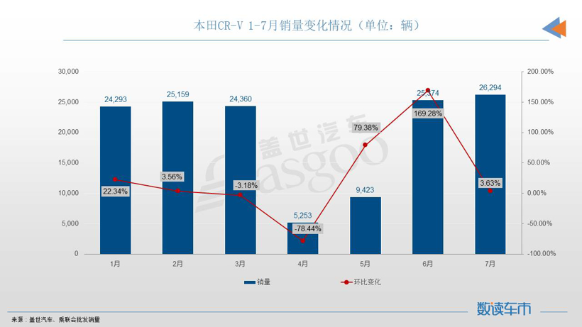 7月SUV销量TOP10：宋PLUS再夺冠军，奇瑞双车进榜