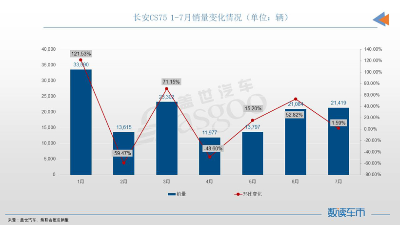 7月SUV销量TOP10：宋PLUS再夺冠军，奇瑞双车进榜