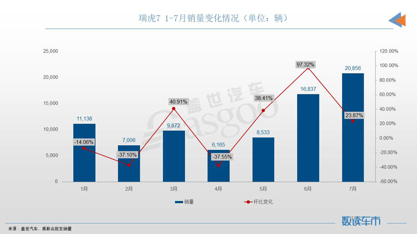 7月SUV销量TOP10：宋PLUS再夺冠军，奇瑞双车进榜