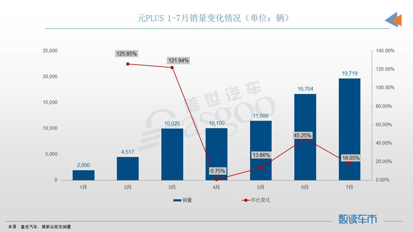 7月SUV销量TOP10：宋PLUS再夺冠军，奇瑞双车进榜