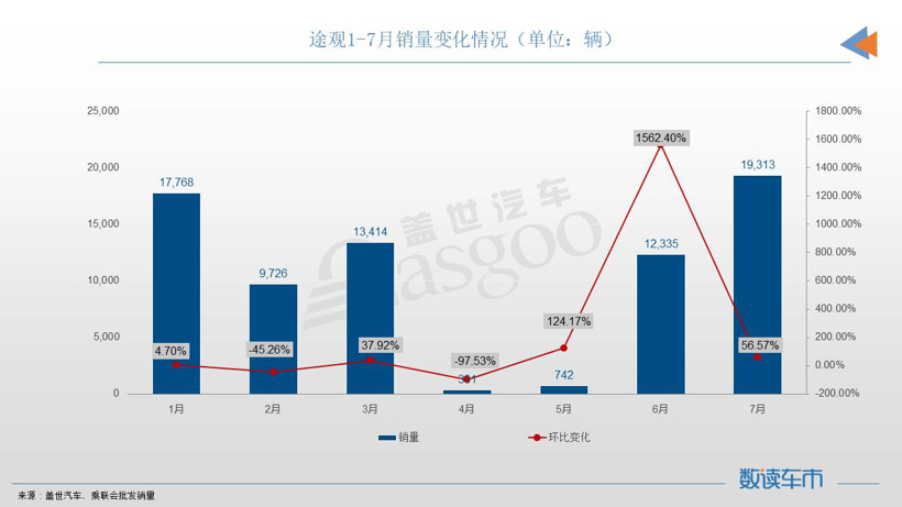 7月SUV销量TOP10：宋PLUS再夺冠军，奇瑞双车进榜